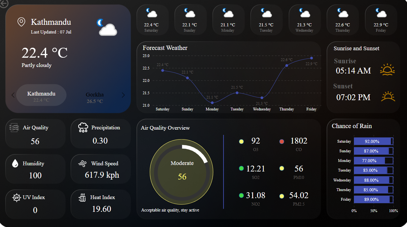 Weather Forecast Dashboard – Kathmandu (July 7):
