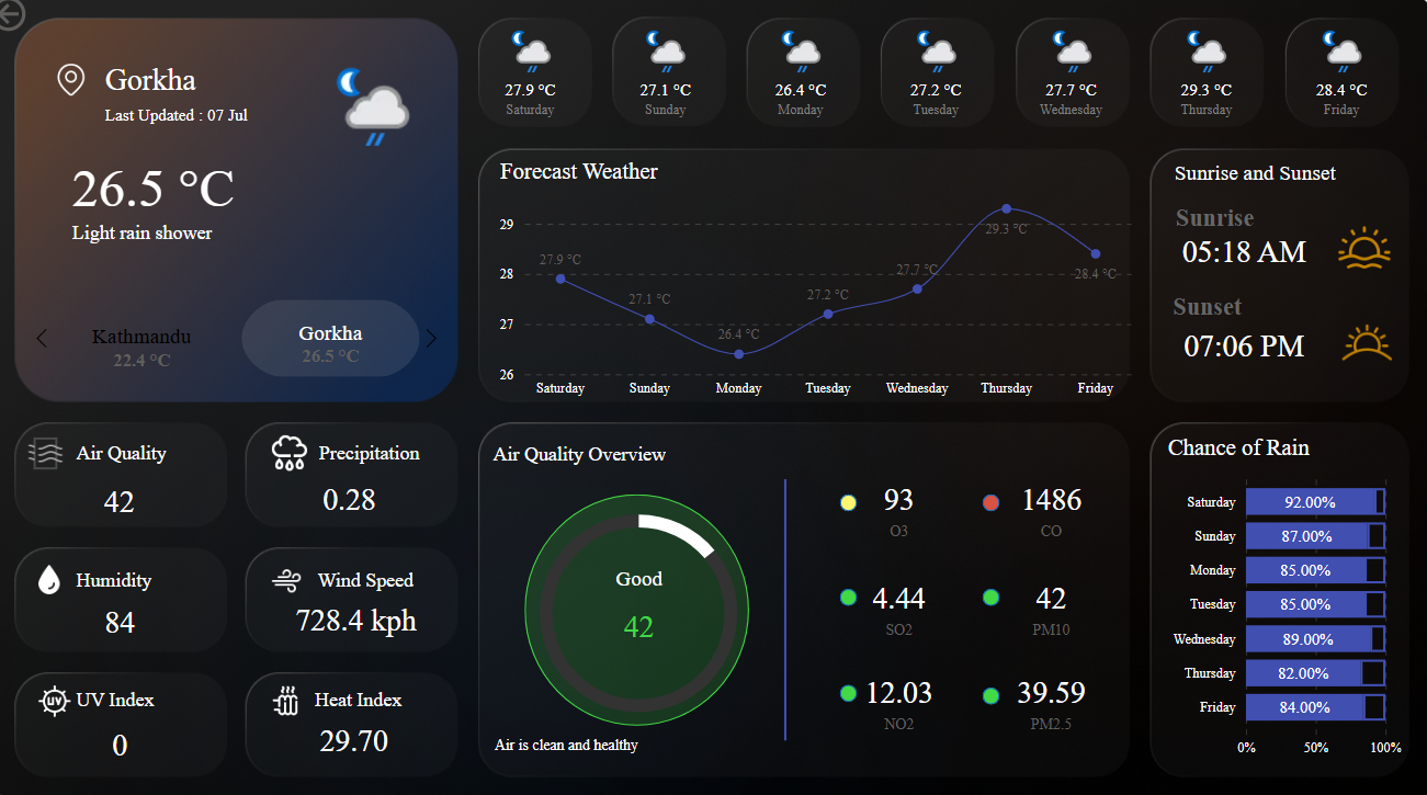Weather Forecast Dashboard – Kathmandu (July 7):